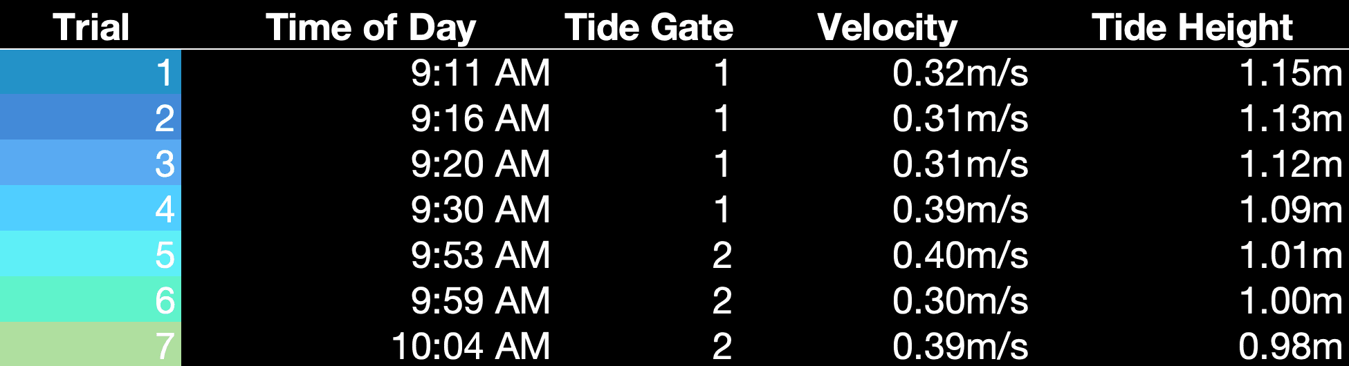 Table of 7 trials showing time of day, tide gate, velocity, and tide height
