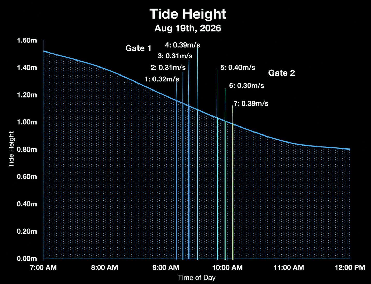 Tide height chart on Aug 19th, 2026, with velocity readings for trials 1-7 marked at Gate 1 and Gate 2